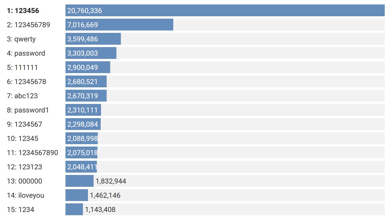 mots de passe les plus courants